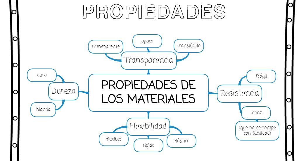 Propiedades De Los Materiales 2W