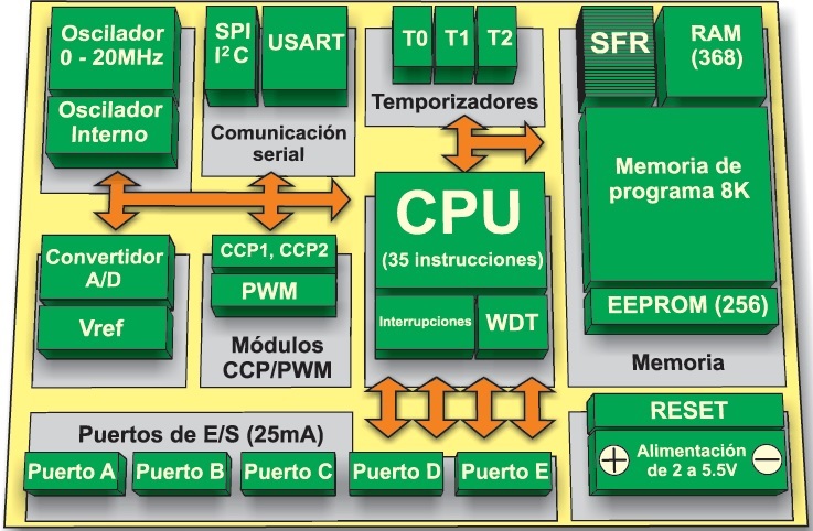 MICROCONTROLADORES